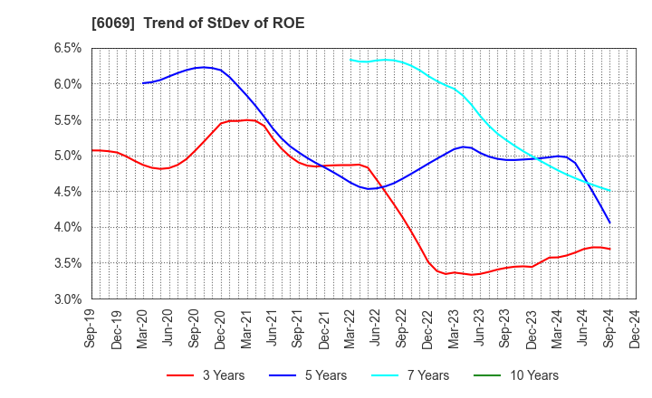 6069 Trenders, Inc.: Trend of StDev of ROE