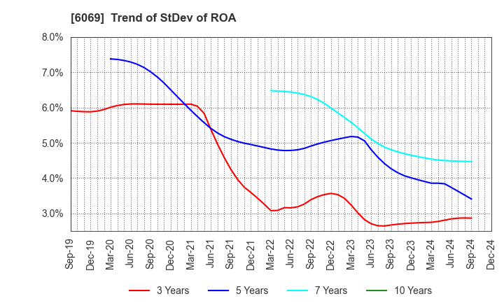 6069 Trenders, Inc.: Trend of StDev of ROA