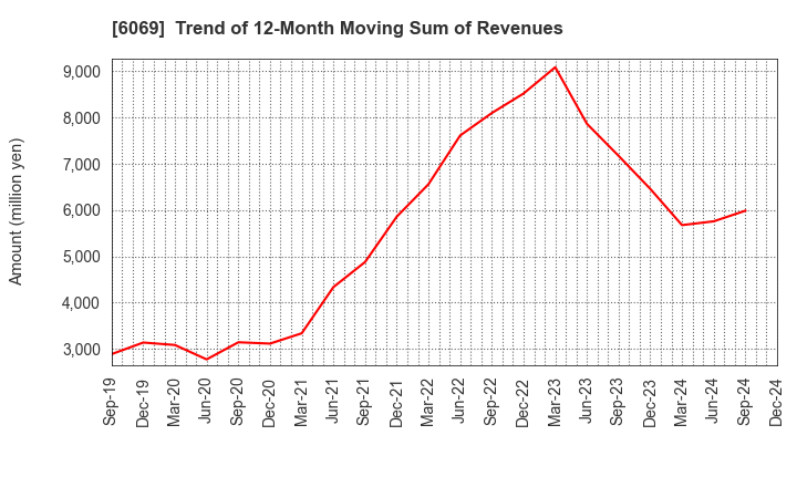 6069 Trenders, Inc.: Trend of 12-Month Moving Sum of Revenues