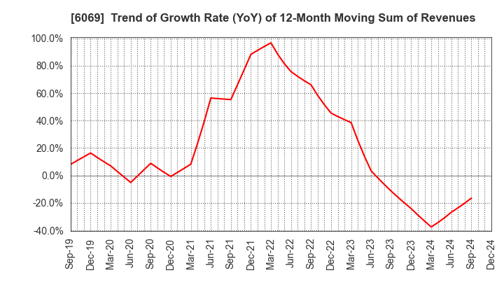 6069 Trenders, Inc.: Trend of Growth Rate (YoY) of 12-Month Moving Sum of Revenues