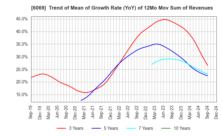 6069 Trenders, Inc.: Trend of Mean of Growth Rate (YoY) of 12Mo Mov Sum of Revenues