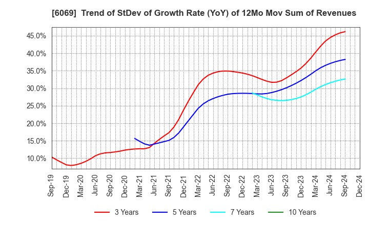 6069 Trenders, Inc.: Trend of StDev of Growth Rate (YoY) of 12Mo Mov Sum of Revenues