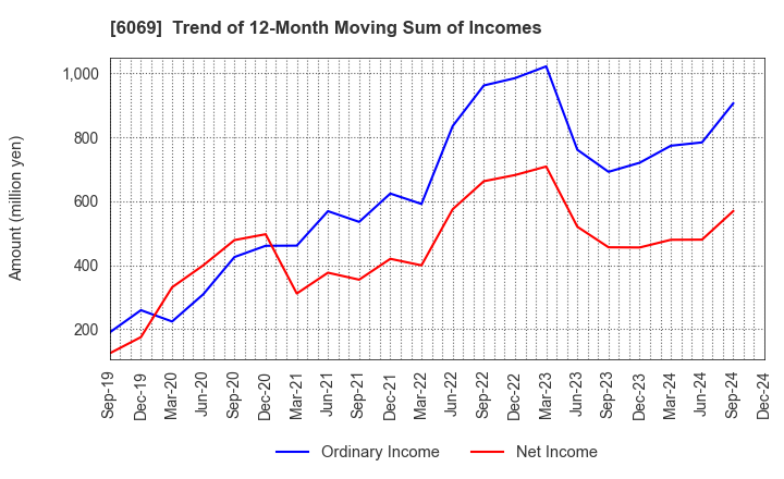 6069 Trenders, Inc.: Trend of 12-Month Moving Sum of Incomes