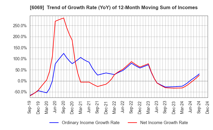 6069 Trenders, Inc.: Trend of Growth Rate (YoY) of 12-Month Moving Sum of Incomes