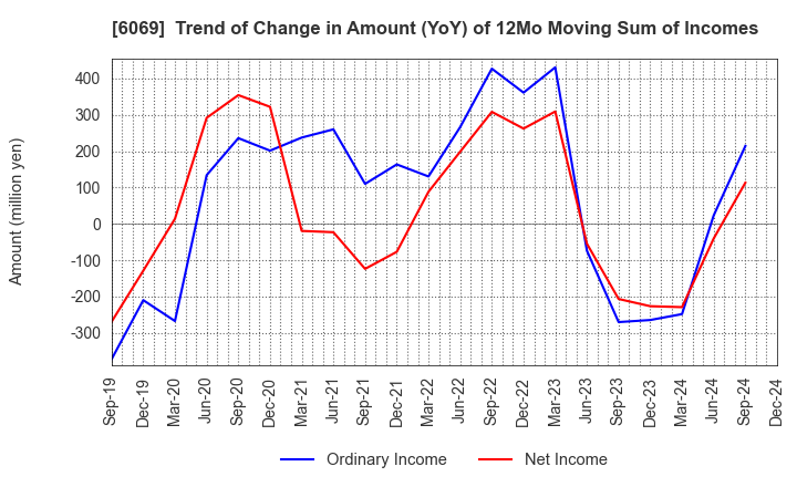 6069 Trenders, Inc.: Trend of Change in Amount (YoY) of 12Mo Moving Sum of Incomes