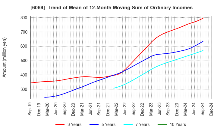 6069 Trenders, Inc.: Trend of Mean of 12-Month Moving Sum of Ordinary Incomes