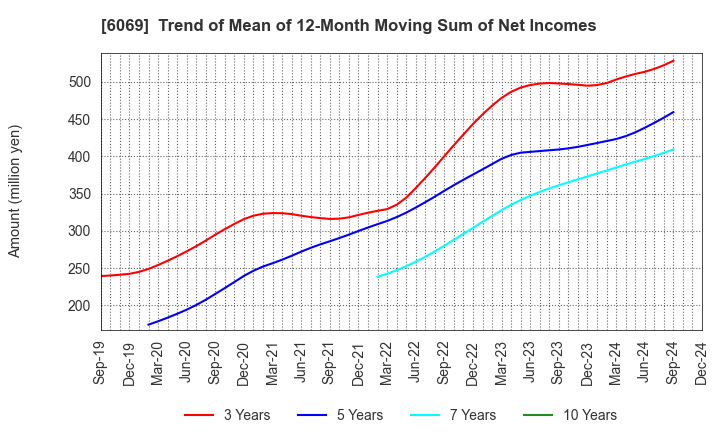 6069 Trenders, Inc.: Trend of Mean of 12-Month Moving Sum of Net Incomes