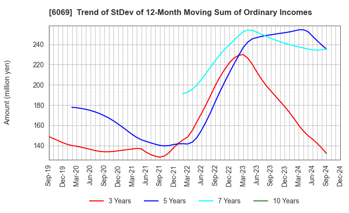 6069 Trenders, Inc.: Trend of StDev of 12-Month Moving Sum of Ordinary Incomes