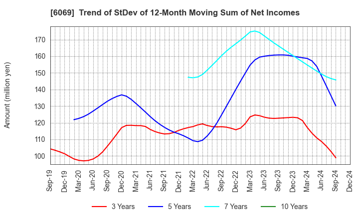 6069 Trenders, Inc.: Trend of StDev of 12-Month Moving Sum of Net Incomes