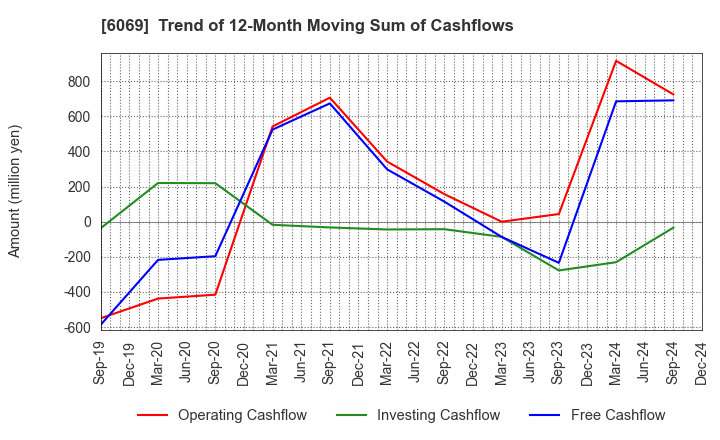 6069 Trenders, Inc.: Trend of 12-Month Moving Sum of Cashflows