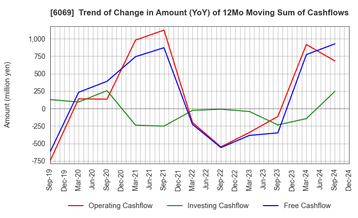 6069 Trenders, Inc.: Trend of Change in Amount (YoY) of 12Mo Moving Sum of Cashflows