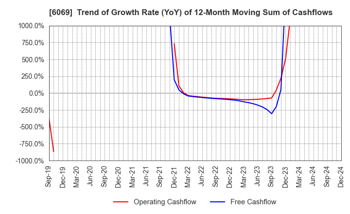 6069 Trenders, Inc.: Trend of Growth Rate (YoY) of 12-Month Moving Sum of Cashflows