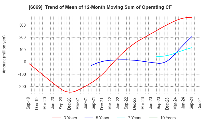 6069 Trenders, Inc.: Trend of Mean of 12-Month Moving Sum of Operating CF