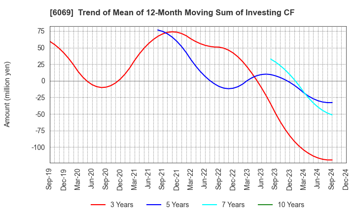 6069 Trenders, Inc.: Trend of Mean of 12-Month Moving Sum of Investing CF