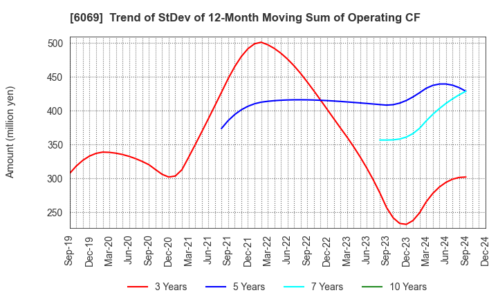 6069 Trenders, Inc.: Trend of StDev of 12-Month Moving Sum of Operating CF