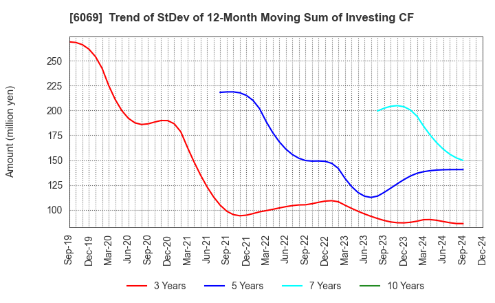 6069 Trenders, Inc.: Trend of StDev of 12-Month Moving Sum of Investing CF