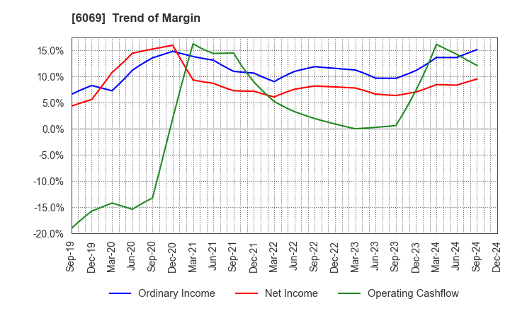 6069 Trenders, Inc.: Trend of Margin