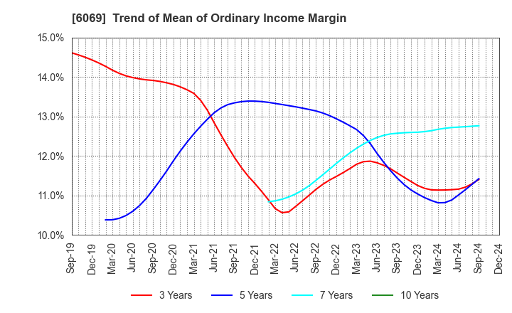 6069 Trenders, Inc.: Trend of Mean of Ordinary Income Margin