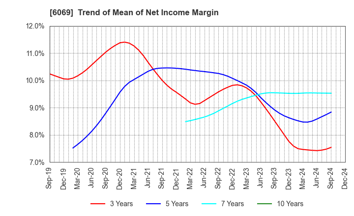 6069 Trenders, Inc.: Trend of Mean of Net Income Margin