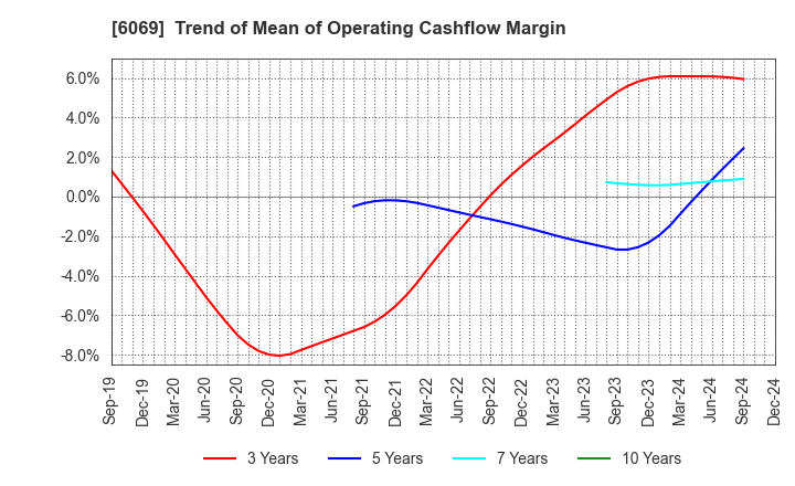 6069 Trenders, Inc.: Trend of Mean of Operating Cashflow Margin