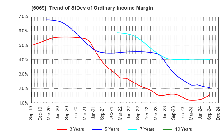 6069 Trenders, Inc.: Trend of StDev of Ordinary Income Margin