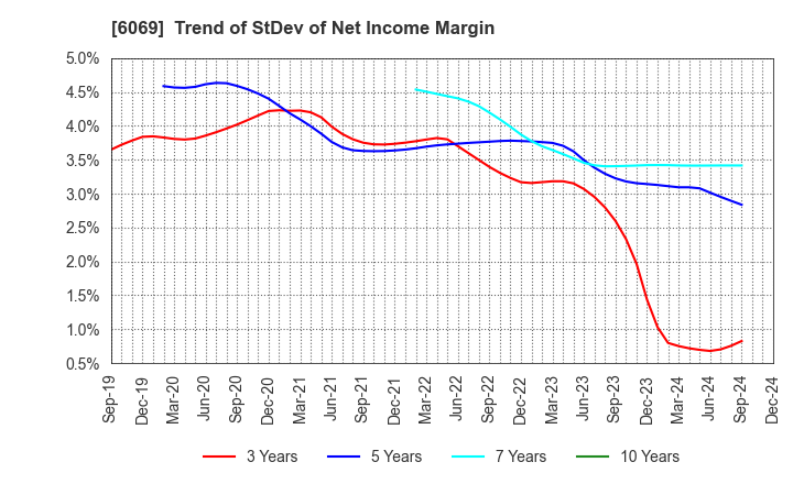 6069 Trenders, Inc.: Trend of StDev of Net Income Margin