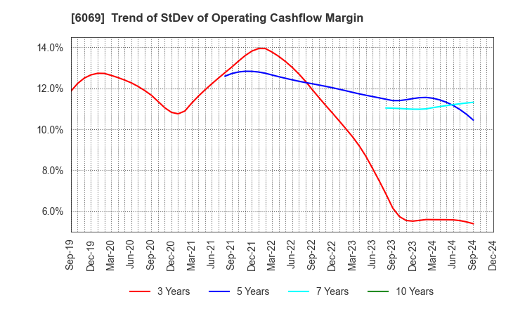 6069 Trenders, Inc.: Trend of StDev of Operating Cashflow Margin