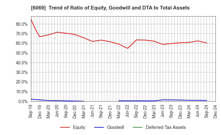 6069 Trenders, Inc.: Trend of Ratio of Equity, Goodwill and DTA to Total Assets