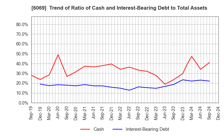 6069 Trenders, Inc.: Trend of Ratio of Cash and Interest-Bearing Debt to Total Assets