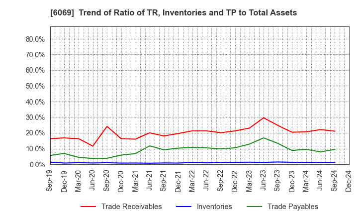 6069 Trenders, Inc.: Trend of Ratio of TR, Inventories and TP to Total Assets