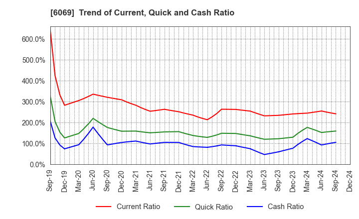 6069 Trenders, Inc.: Trend of Current, Quick and Cash Ratio