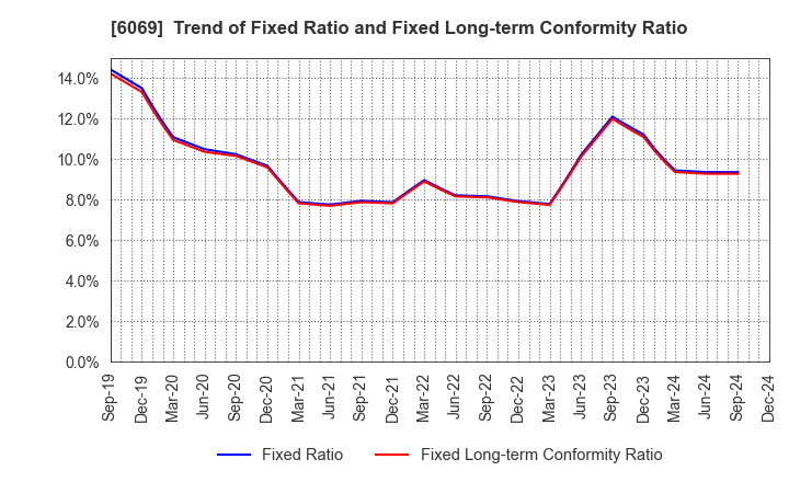 6069 Trenders, Inc.: Trend of Fixed Ratio and Fixed Long-term Conformity Ratio