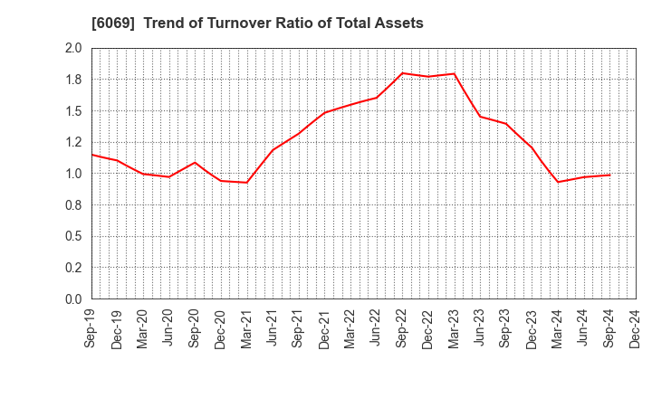 6069 Trenders, Inc.: Trend of Turnover Ratio of Total Assets