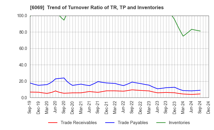 6069 Trenders, Inc.: Trend of Turnover Ratio of TR, TP and Inventories