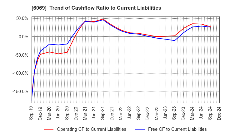 6069 Trenders, Inc.: Trend of Cashflow Ratio to Current Liabilities