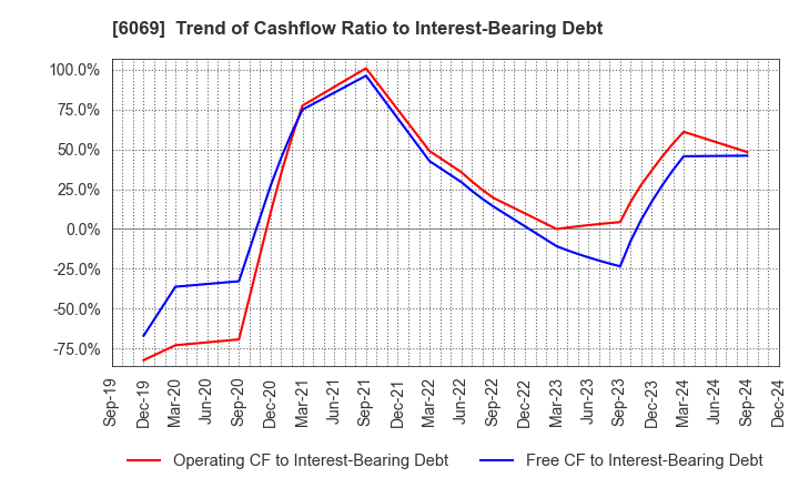 6069 Trenders, Inc.: Trend of Cashflow Ratio to Interest-Bearing Debt