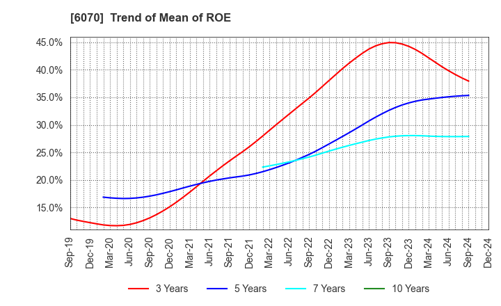 6070 CAREERLINK CO.,LTD.: Trend of Mean of ROE