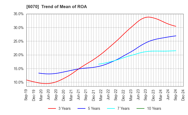 6070 CAREERLINK CO.,LTD.: Trend of Mean of ROA