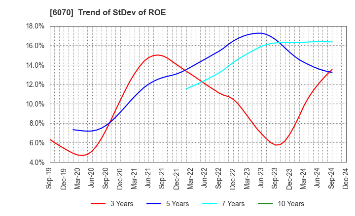 6070 CAREERLINK CO.,LTD.: Trend of StDev of ROE