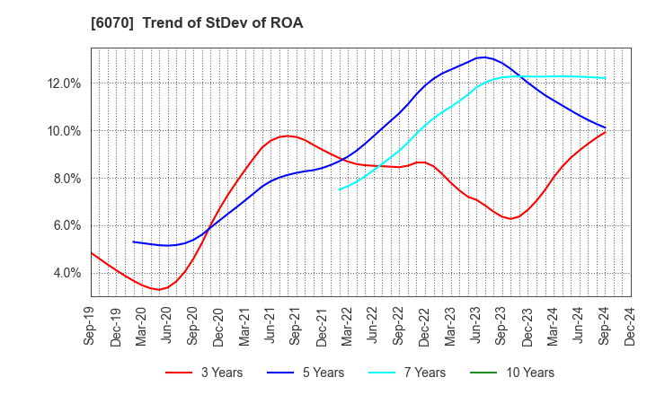 6070 CAREERLINK CO.,LTD.: Trend of StDev of ROA