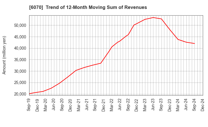 6070 CAREERLINK CO.,LTD.: Trend of 12-Month Moving Sum of Revenues