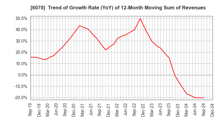 6070 CAREERLINK CO.,LTD.: Trend of Growth Rate (YoY) of 12-Month Moving Sum of Revenues