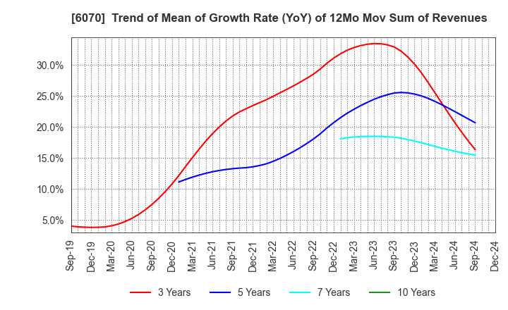 6070 CAREERLINK CO.,LTD.: Trend of Mean of Growth Rate (YoY) of 12Mo Mov Sum of Revenues