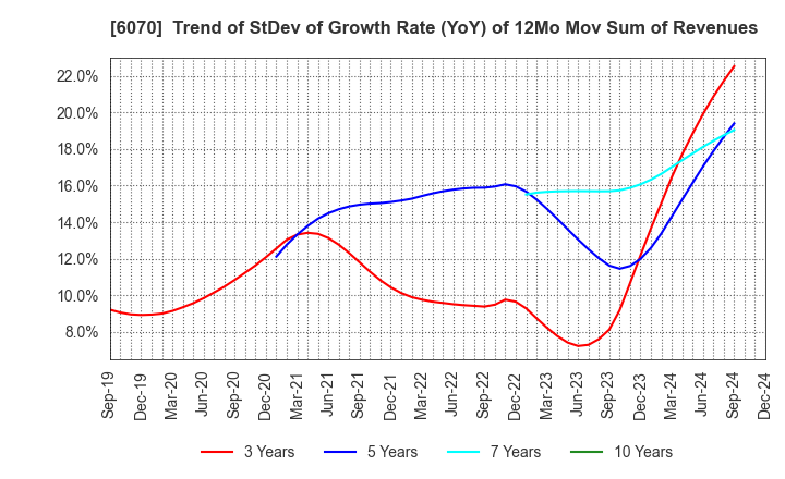 6070 CAREERLINK CO.,LTD.: Trend of StDev of Growth Rate (YoY) of 12Mo Mov Sum of Revenues