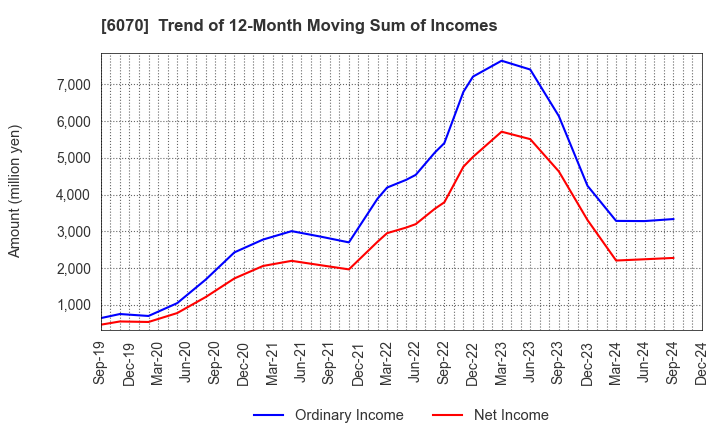 6070 CAREERLINK CO.,LTD.: Trend of 12-Month Moving Sum of Incomes