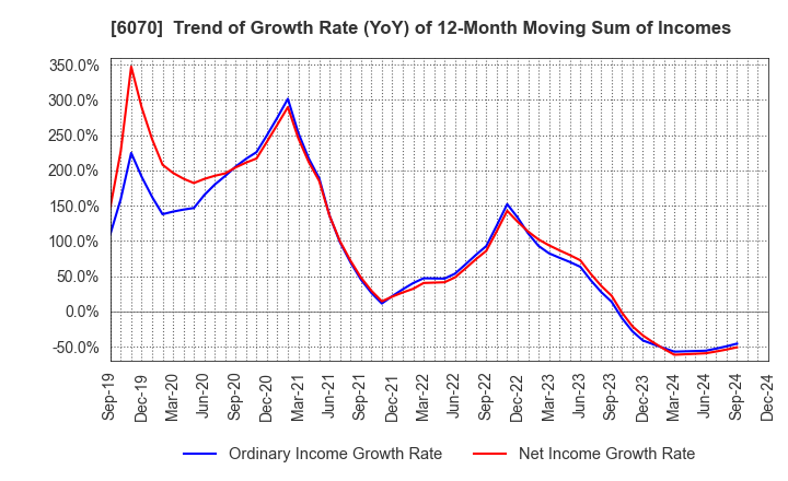 6070 CAREERLINK CO.,LTD.: Trend of Growth Rate (YoY) of 12-Month Moving Sum of Incomes