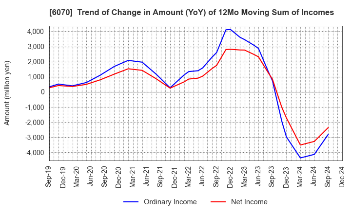 6070 CAREERLINK CO.,LTD.: Trend of Change in Amount (YoY) of 12Mo Moving Sum of Incomes