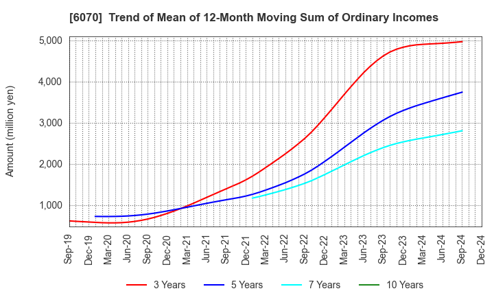 6070 CAREERLINK CO.,LTD.: Trend of Mean of 12-Month Moving Sum of Ordinary Incomes