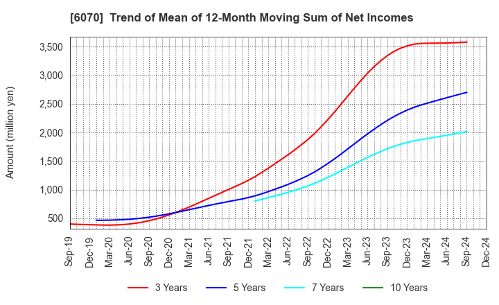 6070 CAREERLINK CO.,LTD.: Trend of Mean of 12-Month Moving Sum of Net Incomes