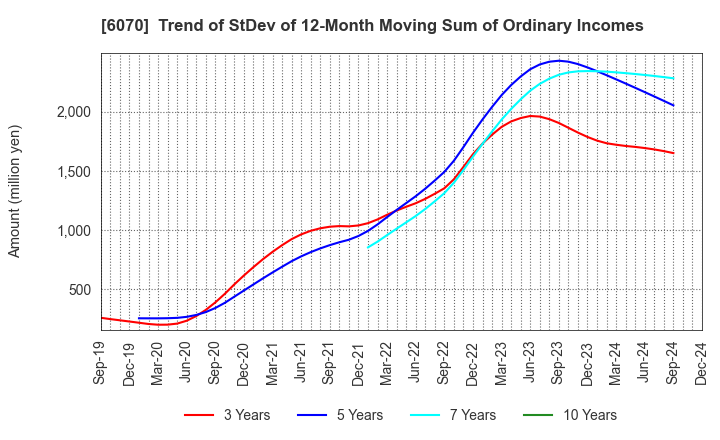 6070 CAREERLINK CO.,LTD.: Trend of StDev of 12-Month Moving Sum of Ordinary Incomes